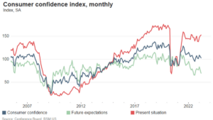 Consumer confidence falls in February amid a worsening outlook