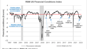 It’s a matter of trust: Financial conditions tighten on stability risks